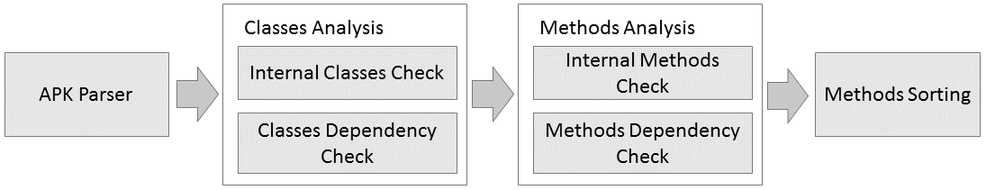 Method selection for offloading